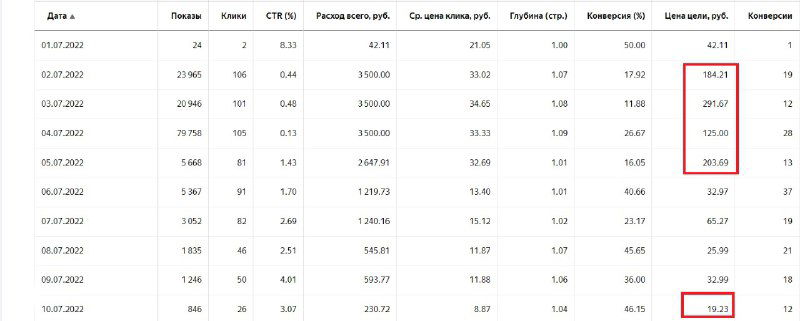 Скриншот отчёта рекламной кампании в Яндексе с таблицей метрик: расходы, конверсии и падение стоимости лида примерно в 10 раз.