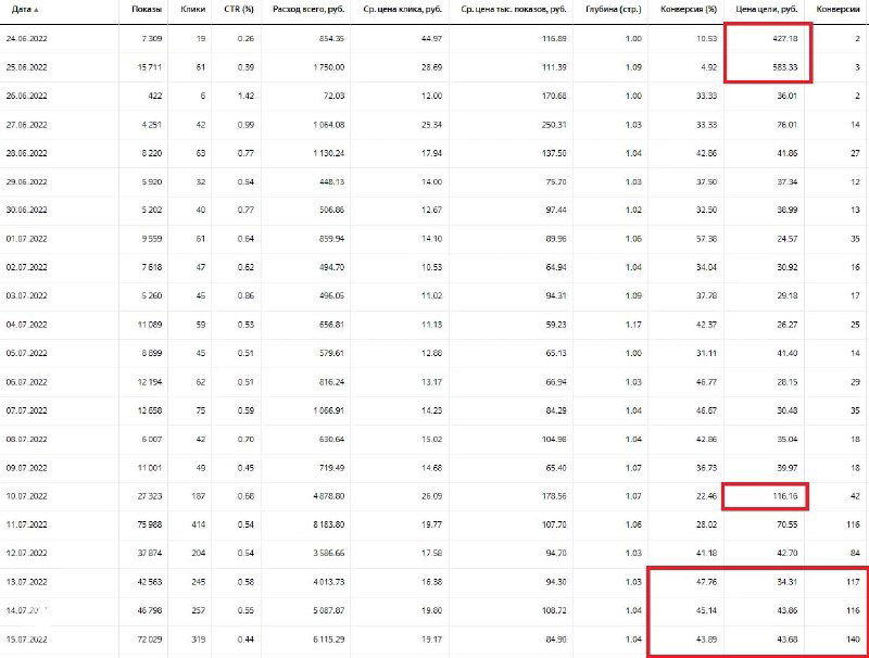 Скриншот отчёта рекламной кампании в РСЯ: таблица с показателями, выделены цена за конверсию и изменение бюджета.