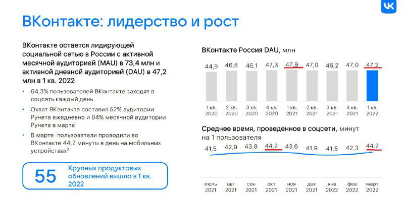 Слайд из презентации VK для инвесторов с графиками и диаграммой дневной аудитории (DAU), сравнение по кварталам и поясняющие подписи.