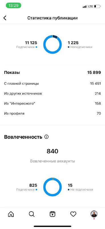 Скриншот статистики публикации в мобильном интерфейсе: круговая диаграмма охвата (виральный и по подписчикам), численные показатели показов и вовлечённости (ERR).