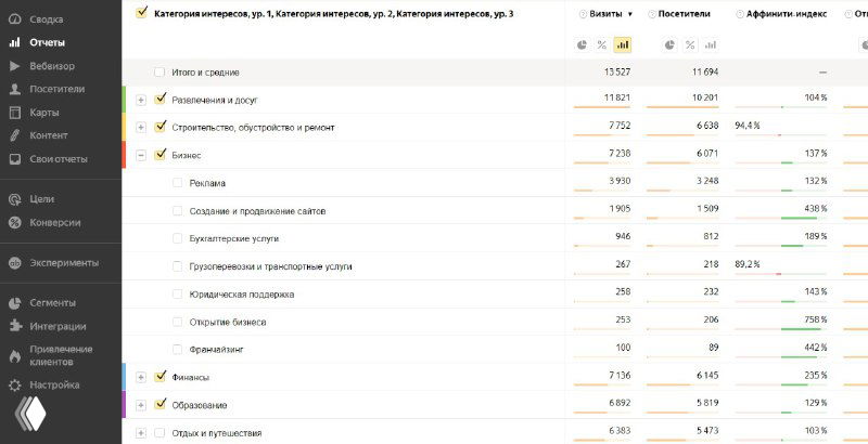 Скриншот интерфейса Яндекс.Метрики с отчётом «Долгосрочные интересы»: таблица интересов, показатели и панель управления отчётом для анализа аудиторий.