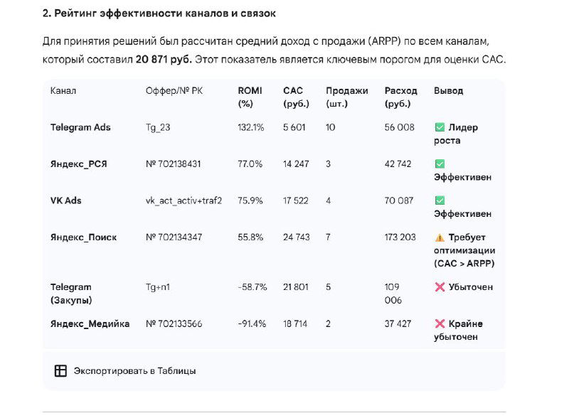 Скриншот таблицы рейтинга каналов: список каналов, ROMI, CAC и примечания; видна структура ранжирования и пометки топ/убыточных связок.