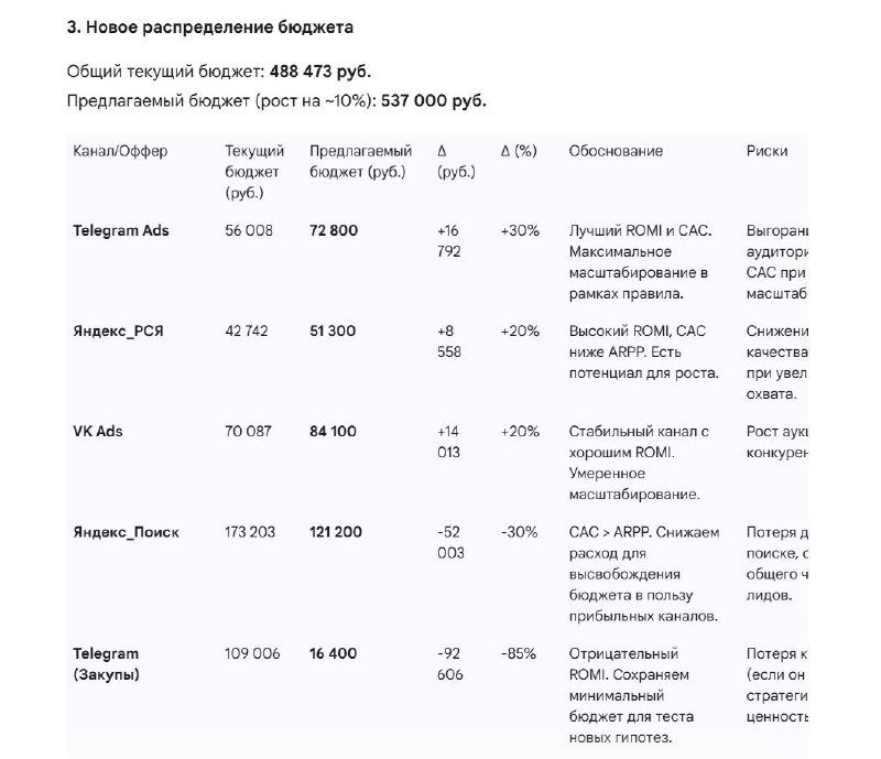 Скриншот с таблицей нового распределения бюджета: текущие и предлагаемые суммы по каналам, изменения в рублях и процентах, обоснования и риски.