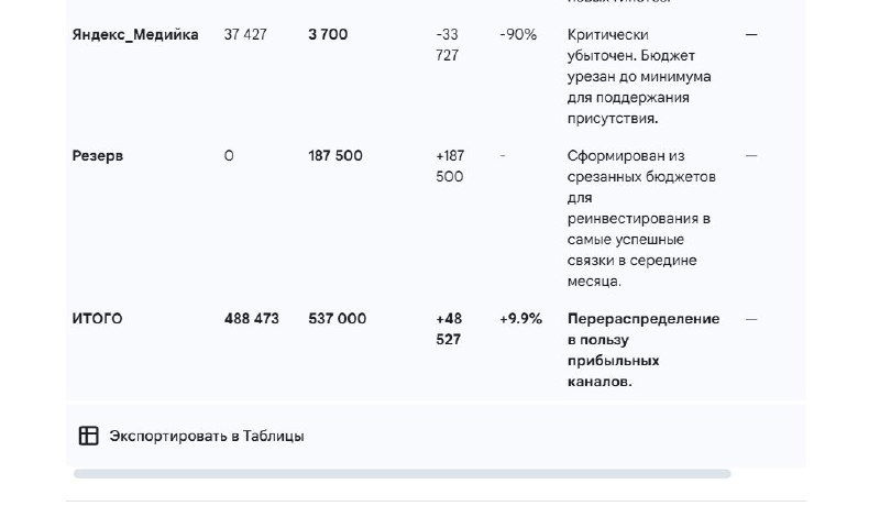 Крупный фрагмент таблицы с итогами и суммами: сводный итог по бюджетам, процентные изменения и пометки по тестированию убыточных связок.