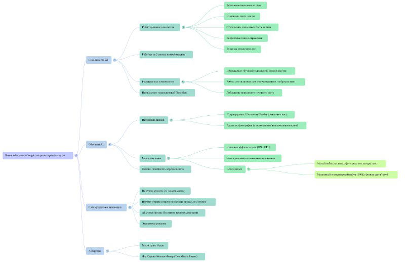 Ментальная карта с узлами и подузлами, демонстрирующая структуру конспекта по видео: темы, подпункты и связи между идеями.