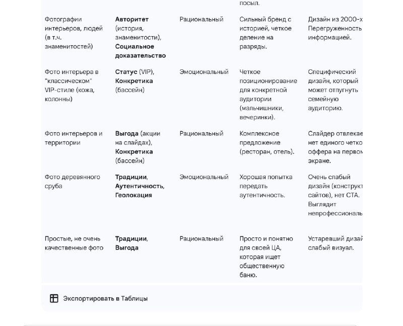 Фрагмент отчёта в виде таблицы: конкурентный разбор по визуалу, офферу и психологическим триггерам на первом экране.