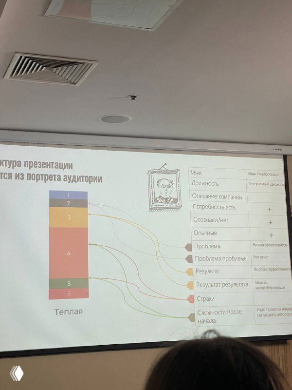 Снимок экрана с визуализацией структуры презентации и схемой связей между портретами аудитории и блоками презентации, кадр с конференции.