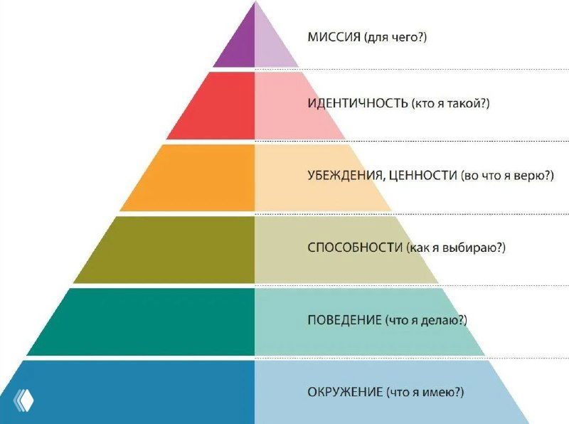 Пирамидка Дилтса в цветах с уровнями: окружение, поведение, способности, убеждения, идентичность и миссия — схема для планирования целей и продаж