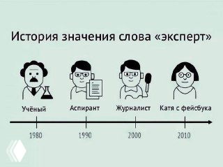 Карикатурная инфографика: временная шкала с четырьмя персонажами (учёный, аспирант, журналист, «Катя с фейсбука») и подписью «История значения слова «эксперт»».