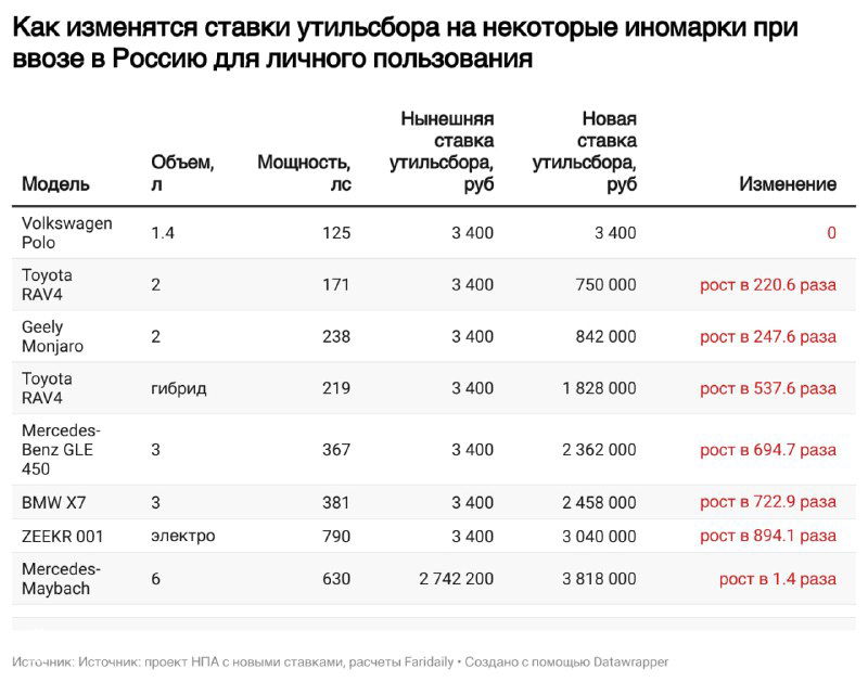 Таблица с примерами: модели автомобилей, объём и мощность двигателей и цифры новых ставок утильсбора, иллюстрирующая рост выплат для мощных иномарок и электромобилей.