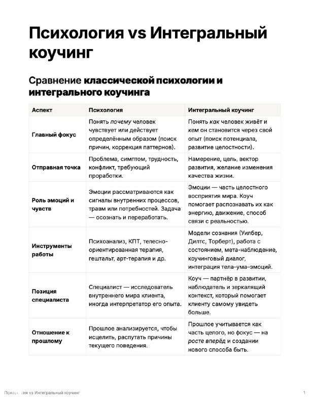 Инфографика: таблица сравнения классической психологии и интегрального коучинга с ключевыми аспектами и примерами (Ольга, Андрей).