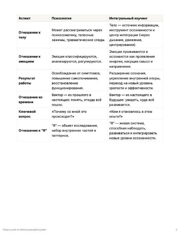 Слайд с таблицей различий между психологией и интегральным коучингом: роль, установки, системная динамика и этапы развития личности.