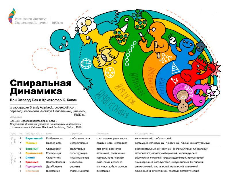 Иллюстрация спиральной динамики: цветная круговая схема уровней развития сознания с подписями, сегментами и схематичными персонажами для визуализации логик мышления.
