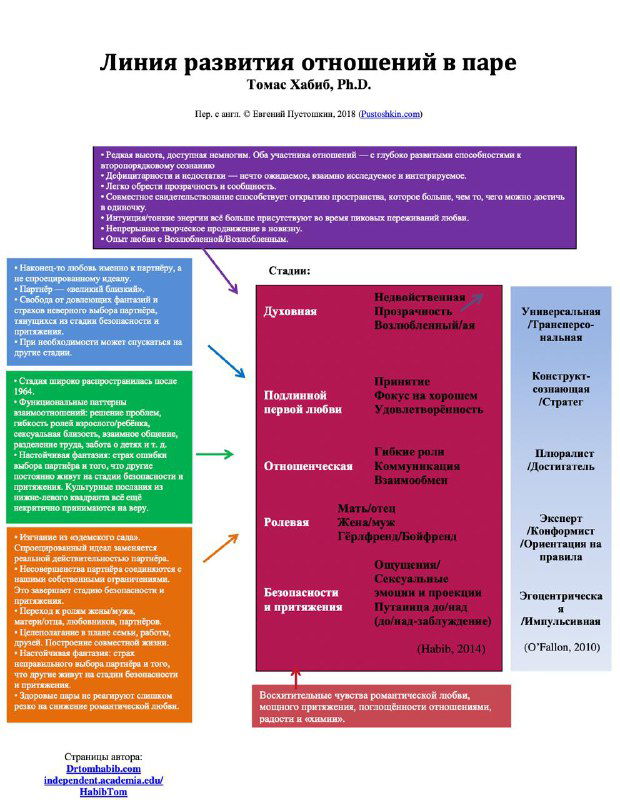 Инфографика: схема «Линия развития отношений в паре» — уровни и стадии отношений с цветными блоками и пояснениями.