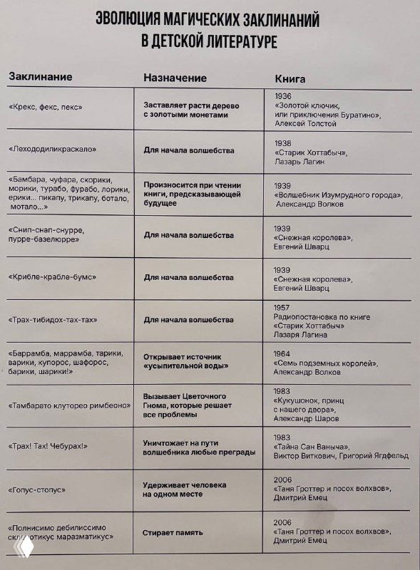 Таблица с эволюцией магических заклинаний в детской литературе — структурированная экспозиционная надпись с примерами.