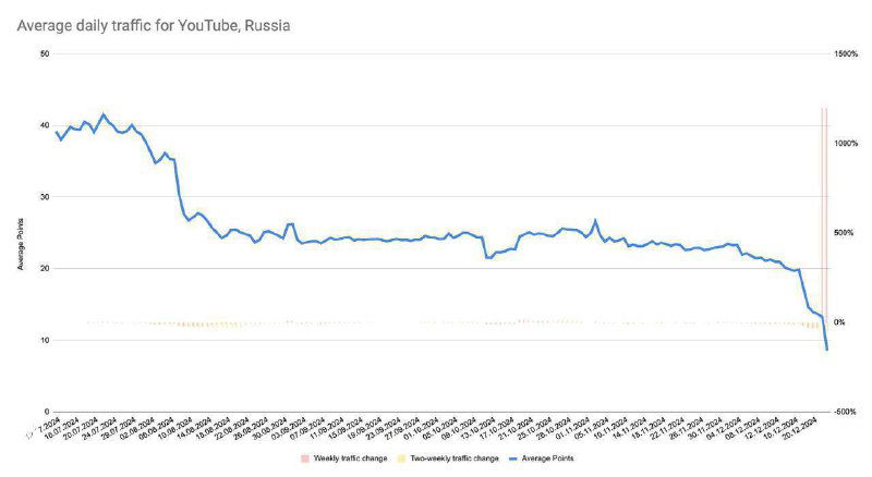YouTube в России — ВСЕ!