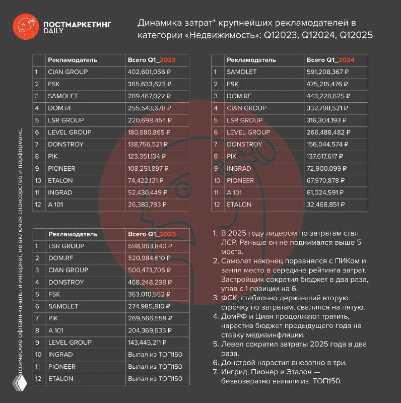 Сокращение рекламных затрат застройщиков в 2025
