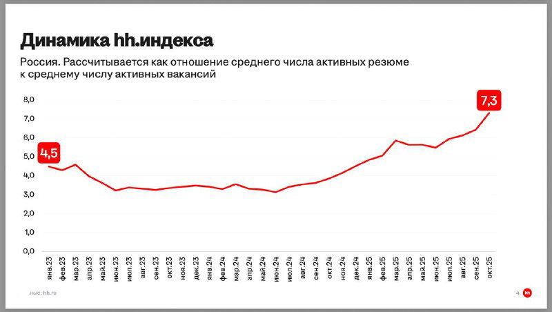 Индекс HH RU вырос с 3,9 до 7,8 — что это значит
