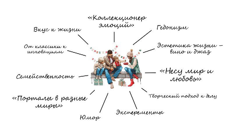 Схема «комплементар эмоций» — диаграмма с заметками о настроениях и эмоциональных акцентах, использованных при разработке концепции интерьера