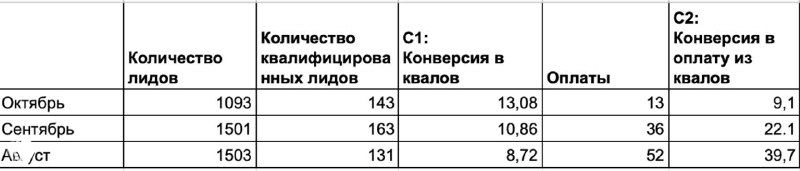 Решаем кейс: воронка клиента