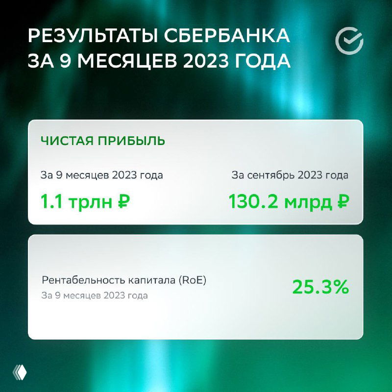 Плюс 1,2 млн клиентов Сбера за 9 мес