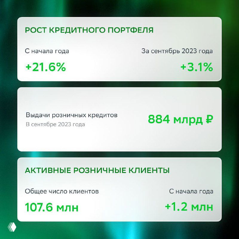 Слайд с ростом кредитного портфеля и активных розничных клиентов: 107,6 млн клиентов и прирост +1,2 млн с начала года.
