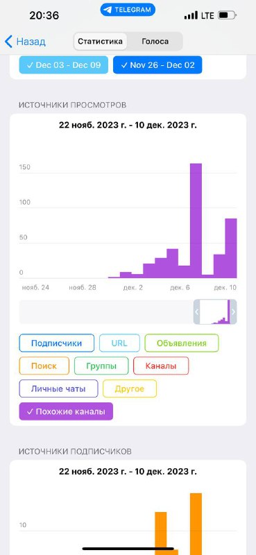 Скриншот статистики Telegram-канала: столбчатые графики подписок за период, видно распределение притока по дням и пиковые значения.