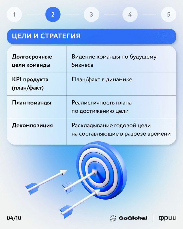 Слайд 3: блок «Цели и стратегия» с KPI продукта, планом команды и декомпозицией — как формируются долгосрочные цели и план/факт в динамике.