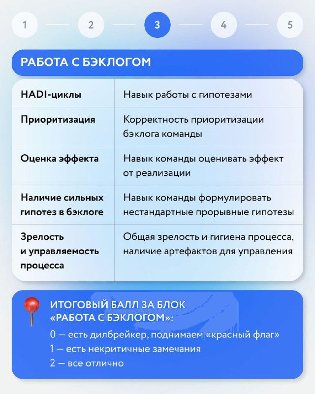 Слайд 5: блок «Работа с бэклогом» — HADI-циклы, приоритизация, оценка эффекта и наличие сильных гипотез для управления продуктовой работой.