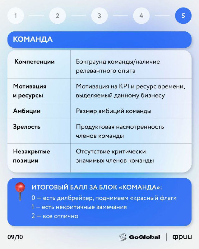 Слайд 8: блок «Команда» с компетенциями, мотивацией, амбициями и зрелостью — ключевые вопросы по составу и эффективности команды продукта.
