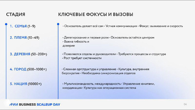Слайд презентации: таблица с пятью стадиями роста и колонкой «Ключевые фокусы и вызовы», пункты и заметки оформлены в синих тонах.