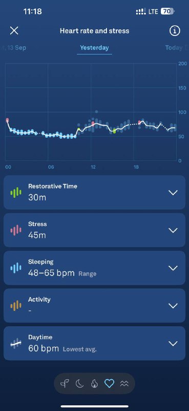 График сердечного ритма и уровня стресса в приложении Oura: временные точки, восстановительное время и показатели стресса в динамике за сутки.
