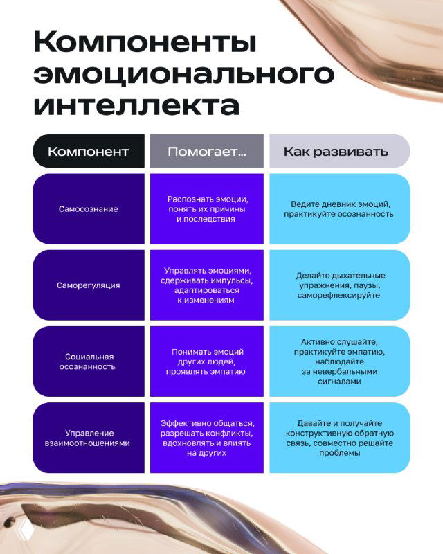 Инфографика: таблица с компонентами эмоционального интеллекта — названия компонентов, что они помогают и как их развивать.