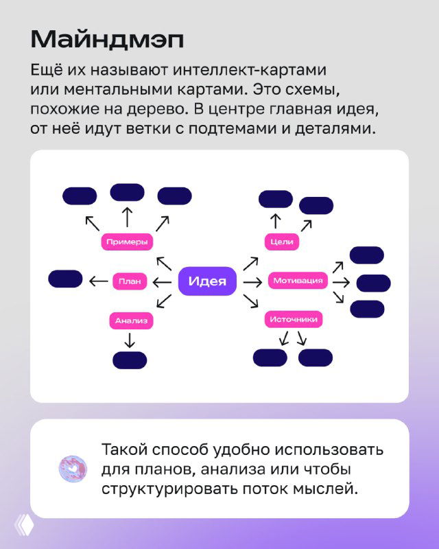 Слайд «Майндмэп»: схема интеллект‑карты с центральной идеей и ответвлениями, пояснительный текст о том, как использовать карту для структурирования мыслей и планов.