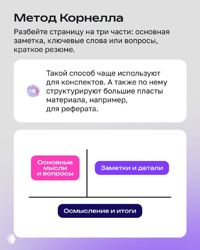Слайд «Метод Корнелла»: разметка страницы на три части — основные заметки, ключевые слова и итог — с пояснением, как это помогает осмыслить и подвести итоги по материалу.