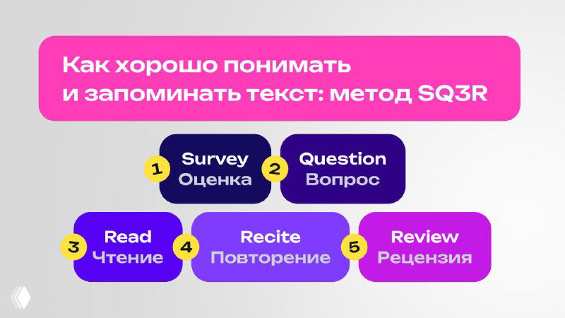 Инфографика с цветной схемой этапов метода SQ3R: обзор (survey), вопрос (question), чтение (read), повторение (recite) и рецензия (review) на светлом фоне.