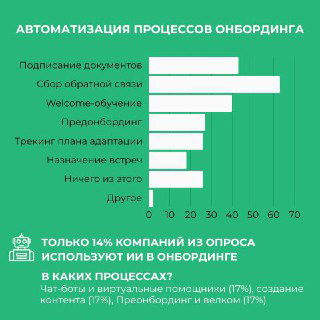 Инфографика с горизонтальными столбчатыми диаграммами, показывающая автоматизацию процессов онбординга и распределение ответов компаний.