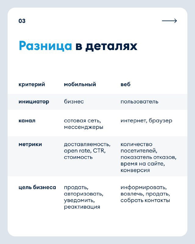 Карточка с заголовком «Разница в деталях», таблица с критериями и сравнением мобильного и веб‑трафика — метрики, цель бизнеса и каналы.