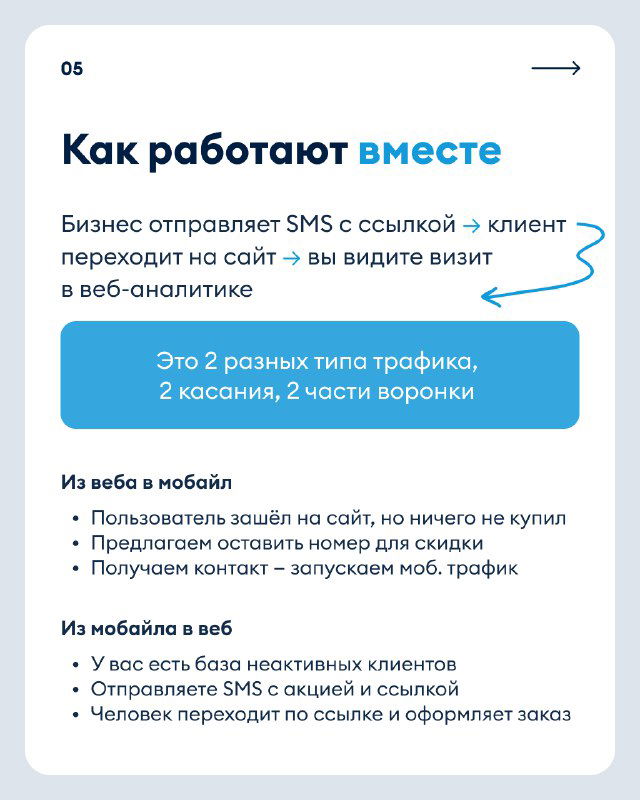 Схема «Как работают вместе»: бизнес отправляет SMS с ссылкой, клиент переходит на сайт — показано два типа трафика и связь между вебом и мобильными каналами.
