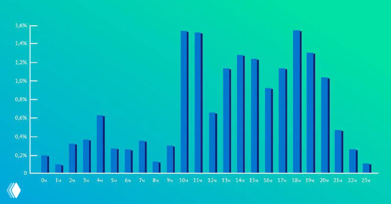 Как выбрать подходящее время для SMS-рассылок?