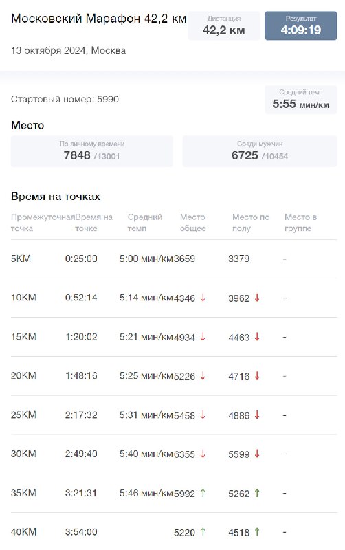 Скриншот таблицы результатов марафона с временем финиша 4:09:19, средним темпом 5:55 и позицией 7848 из 13001