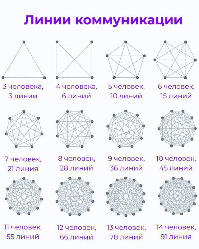 Инфографика: схемы линий коммуникации для команд разных размеров, визуализация числа связей между участниками (3–15 человек).