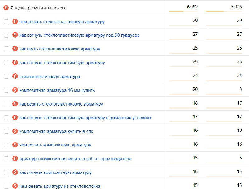 Скрин отчёта Яндекс.Метрики: список поисковых запросов с показами и кликами; видны фразы вроде «как резать / гнуть арматуру».
