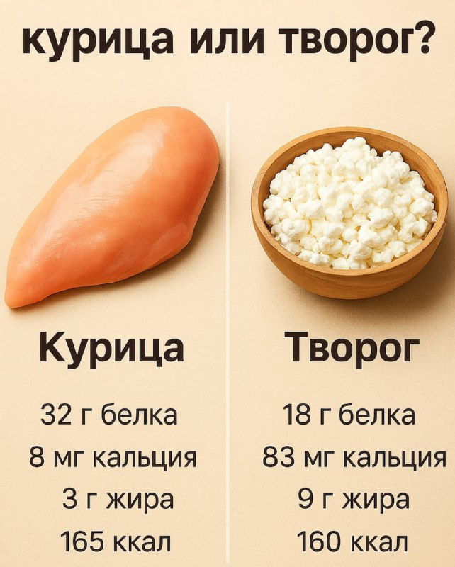 Инфографика: сравнение курицы и творога по содержанию белка, кальцию, жирам и калориям с наглядными числовыми значениями.
