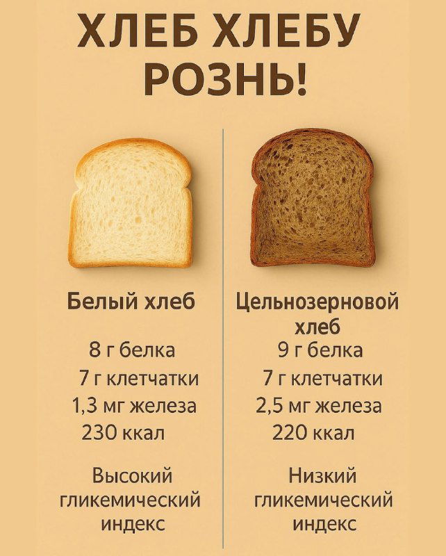 Инфографика: белый хлеб и цельнозерновой хлеб — сравнение по белку, клетчатке, железу, калориям и гликемическому индексу.
