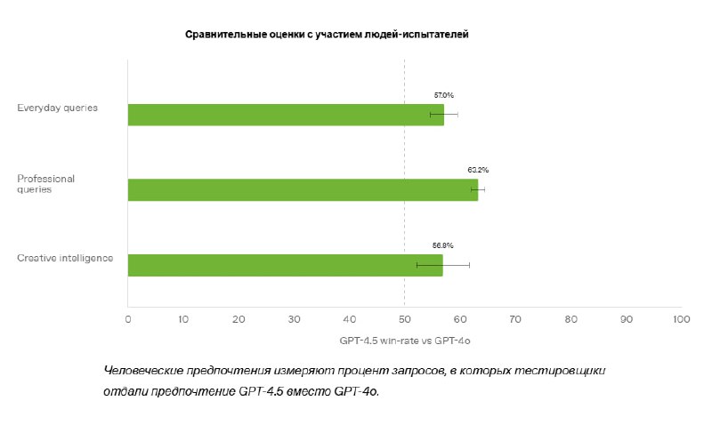 График с горизонтальными столбцами, сравнивающий производительность моделей, включая GPT-4.5; видны подписи, шкалы и процентные метки на фоне.