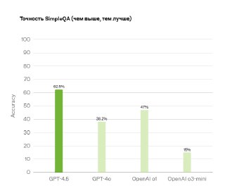 Столбчатая диаграмма точности SimpleQA для нескольких моделей, где один из столбцов выделен как GPT-4.5; оси и сетка видны на светлом фоне.