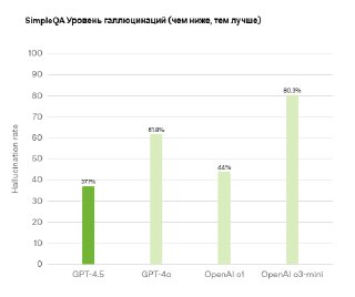 Диаграмма уровня галлюцинаций SimpleQA для разных моделей: столбцы показывают относительный уровень ошибок генерации у каждой модели.
