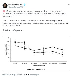 Скриншот твита с графиком исследования: диаграмма и подписи, показывающие изменение внимательности и работоспособности при жевании жвачки