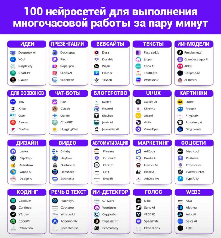 Инфографика: фиолетово-белая сетка с иконками и названиями 100 нейросетей, сгруппированных по задачам — текст, дизайн, видео, чат‑боты.
